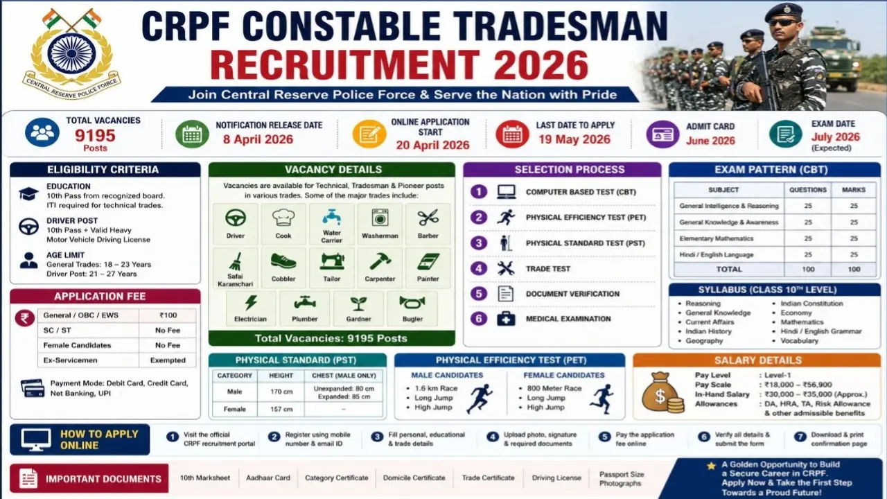 CRPF Constable Tradesman Recruitment 2026 Out {9195} Vacancies Notification Apply Online Soon
