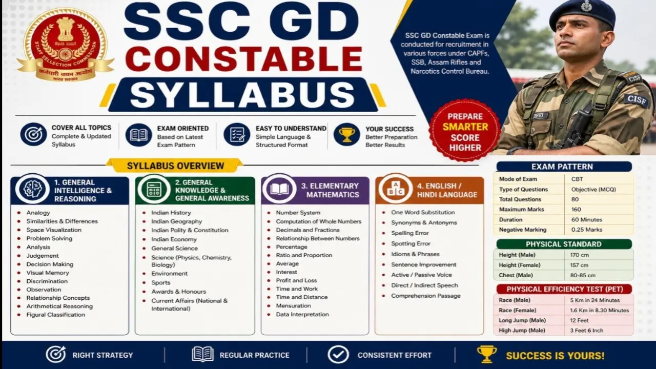 SSC GD Syllabus 2026 Pdf Download Constable Exam Pattern (in Hindi/English) Subject Wise